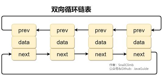 双向循环链表