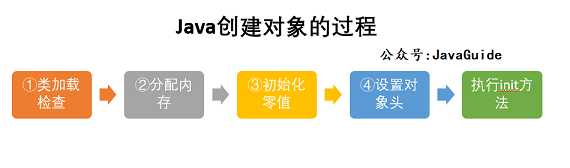 Java创建对象的过程