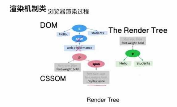 Render树渲染