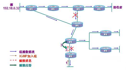 PIM_DM嫁接和嫁接应答