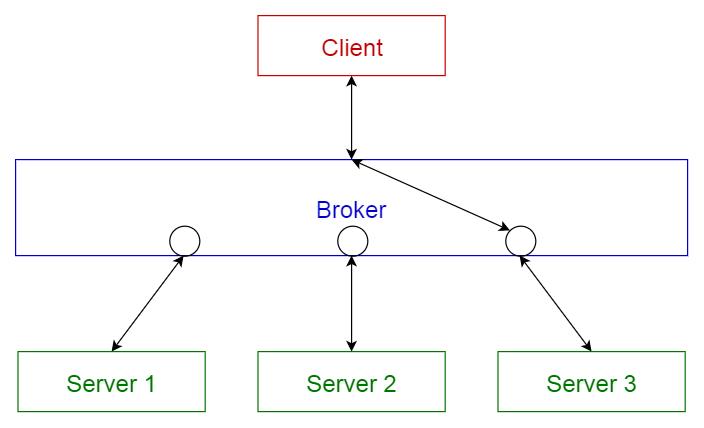 Broker pattern