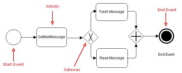 bpmn 2.0教程介绍示例快速入门