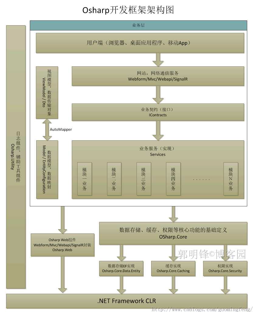 技术分享