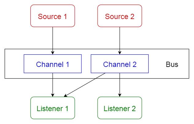 Event-bus pattern