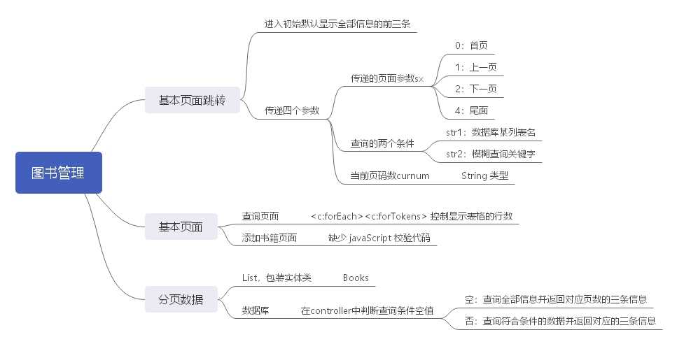 图书系统思维导图