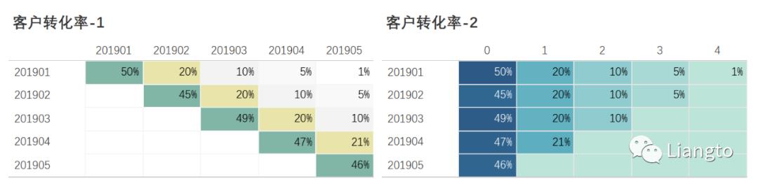 客户转化率