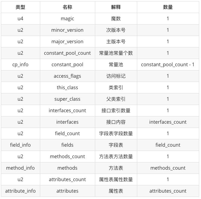 Class类文件结构