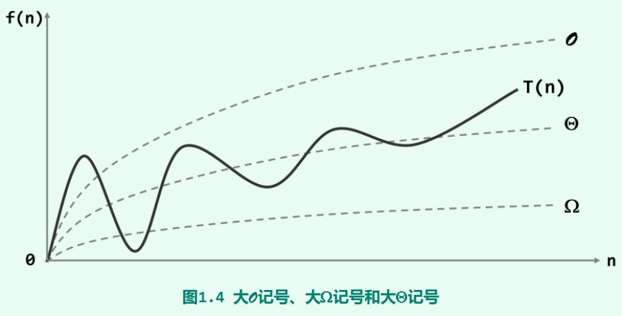 渐进复杂度不同记号关系