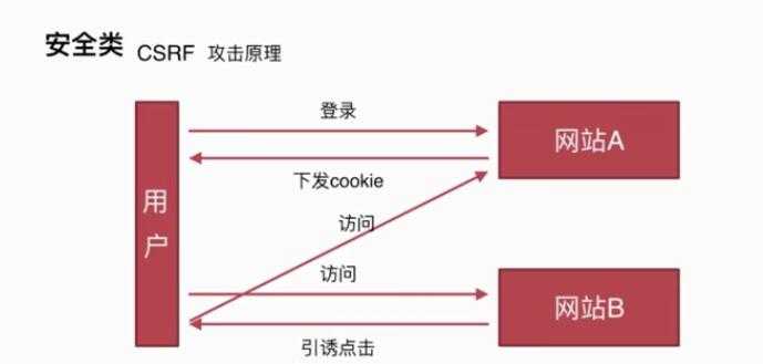 CSRF攻击原理