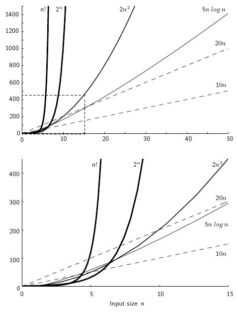 complexity growth rates