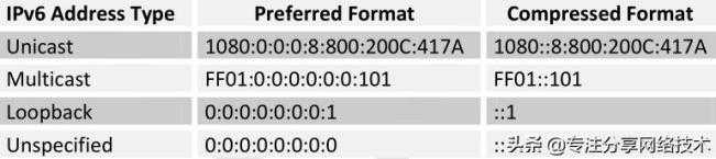 IPv6基础知识，一分钟了解下