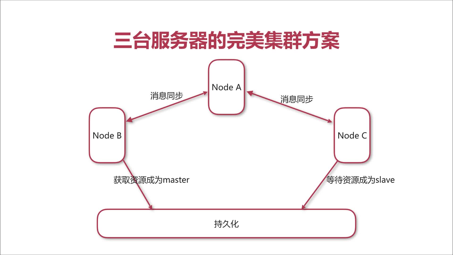 技术分享