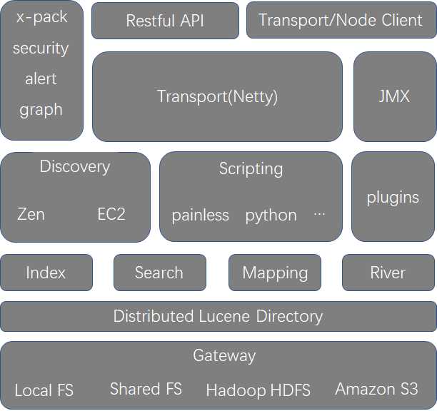 Elasticsearch功能框架