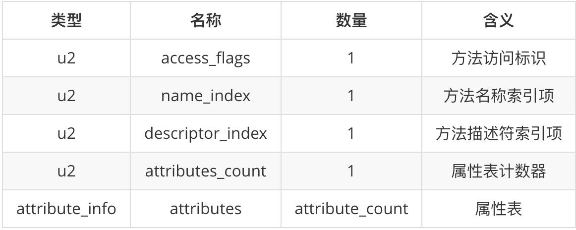 方法表集合