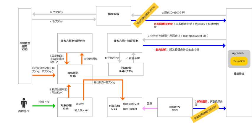 技术分享