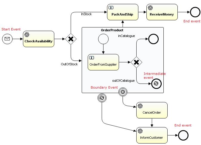 bpmn 2.0教程介绍活动