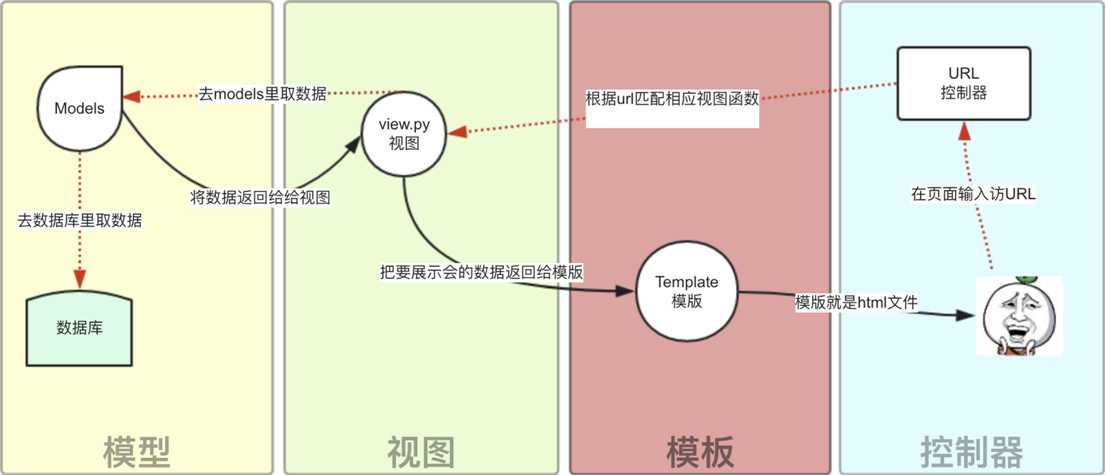 请求方式