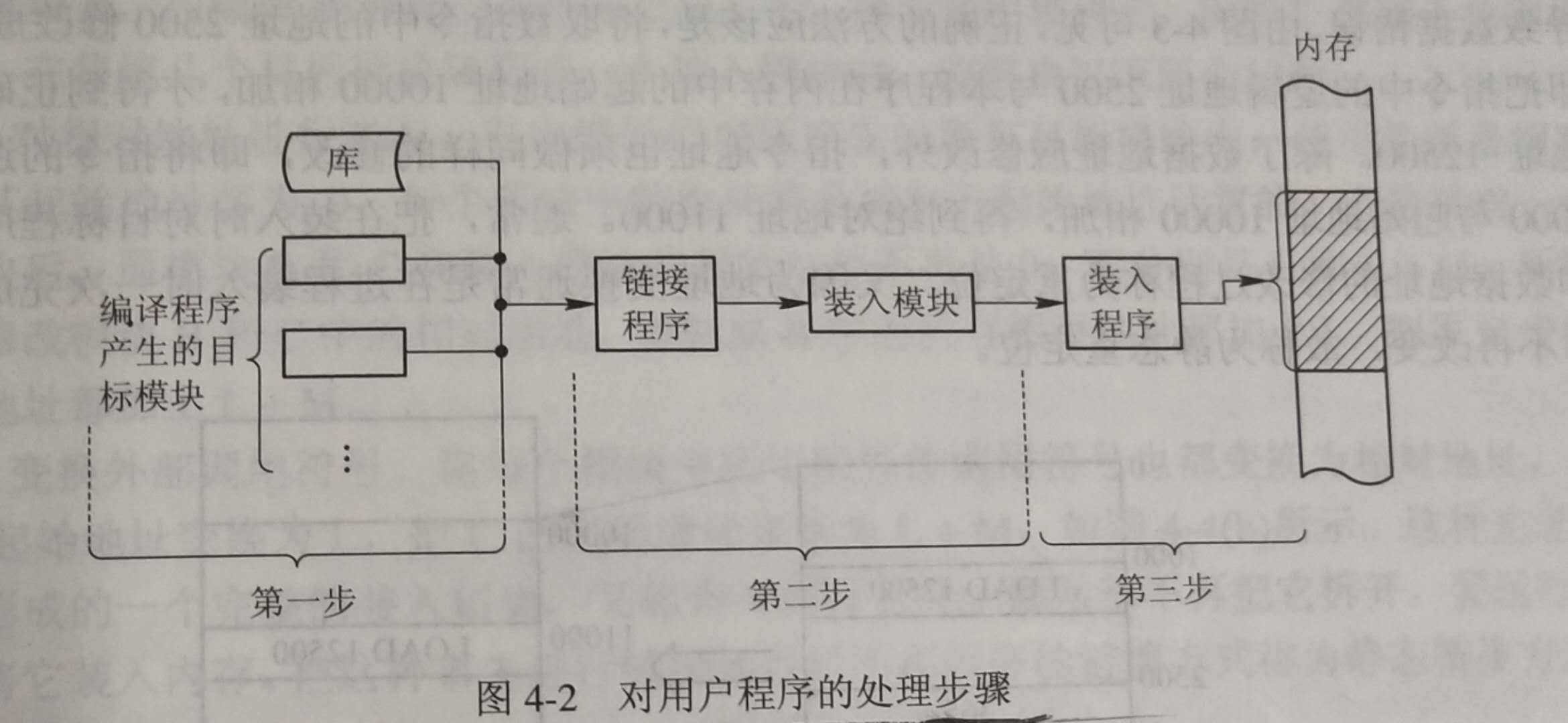 程序的装入和链接