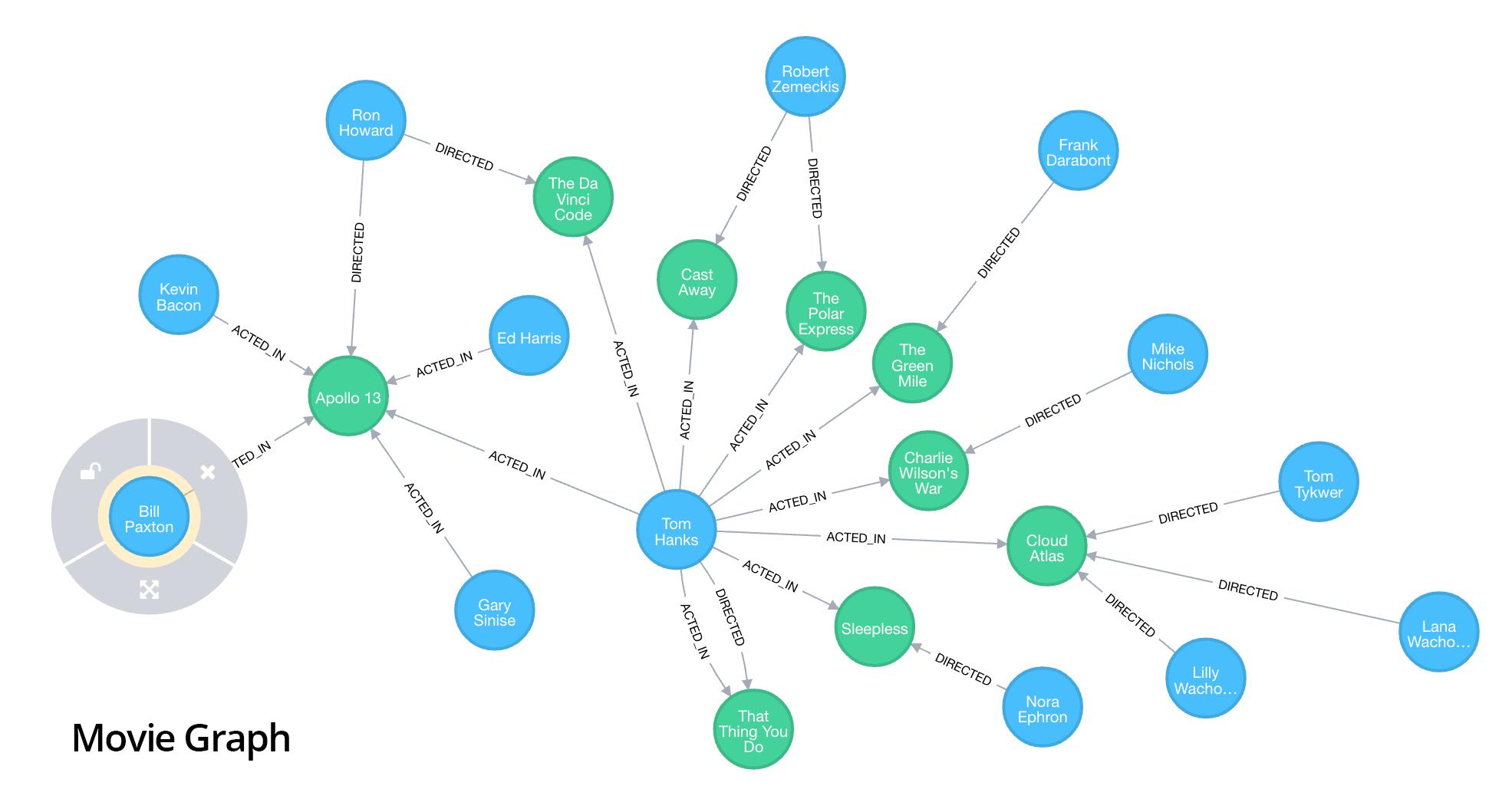 Neo4j movie sample graph