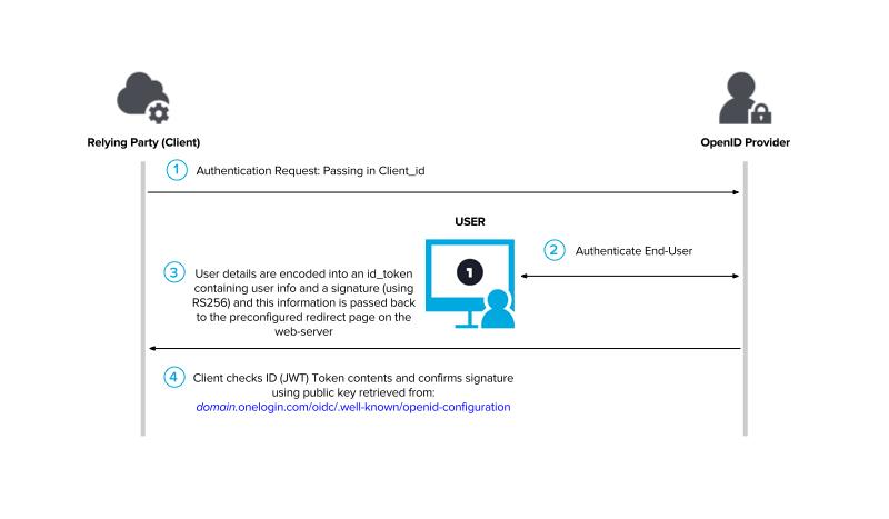 OpenID Implicit flow