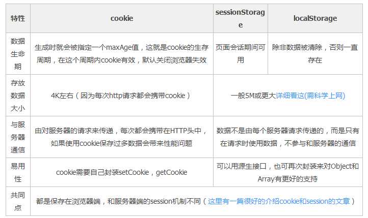 localStorage、sessionStorage和cookie的区别