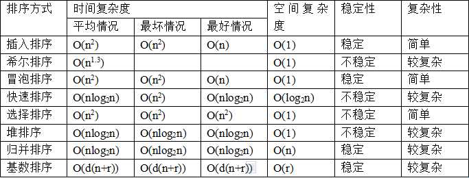 排序算法对比分析