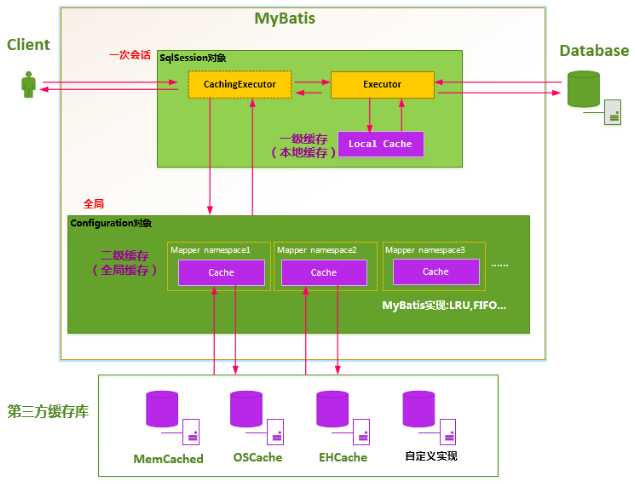 MyBatis二级缓存流程