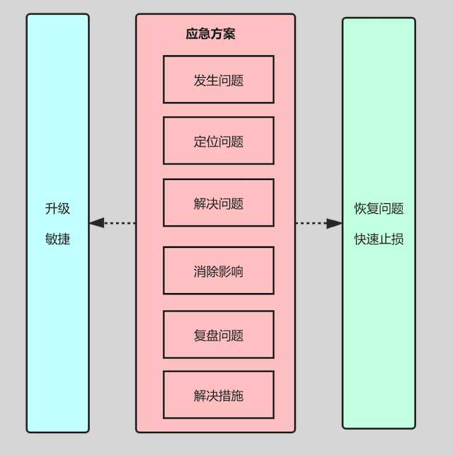 线上应急标准