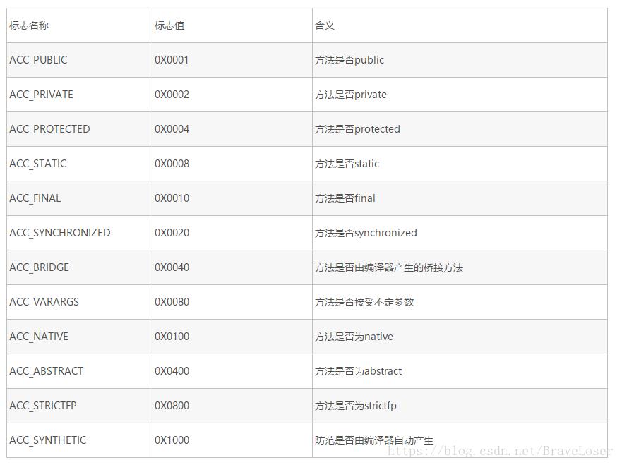 方法访问标志