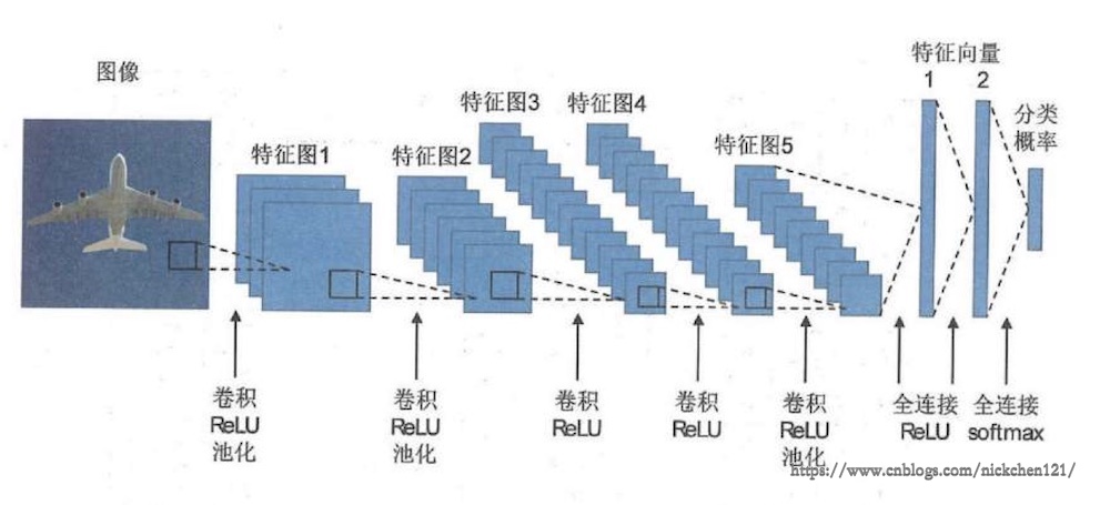 AlexNet神经网络结构示意图