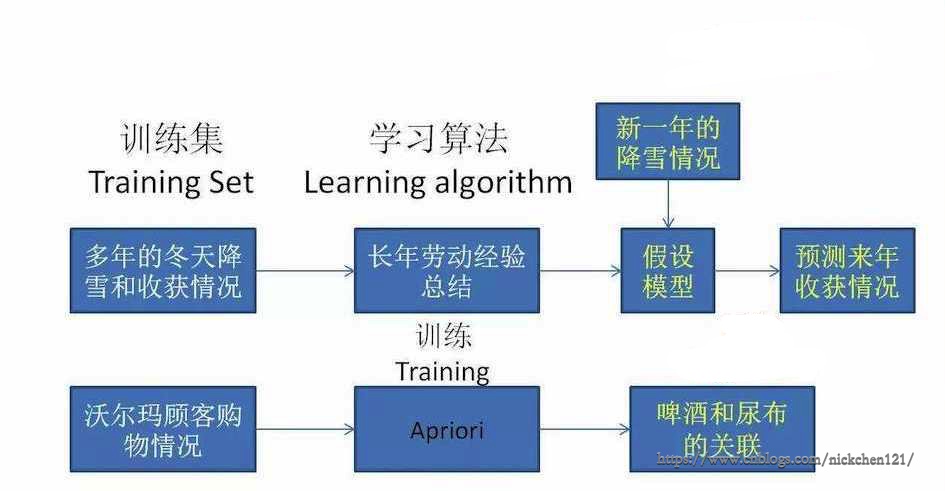 监督学习和无监督学习1