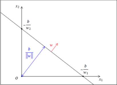 上图为R2空间内的超平面,由图中直线的位置可以推测出b<0,ω1>0,ω2>0