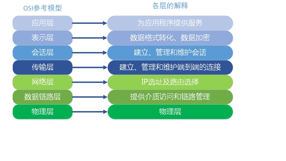 OSI模型各层解释