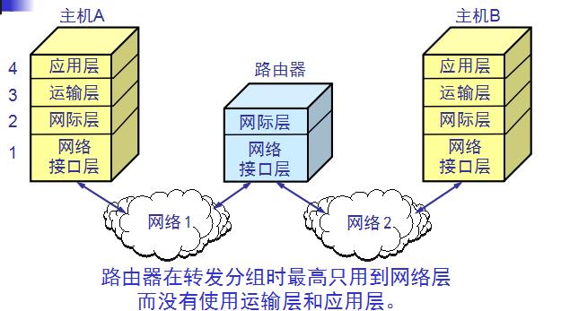 TCP/IP体系结构