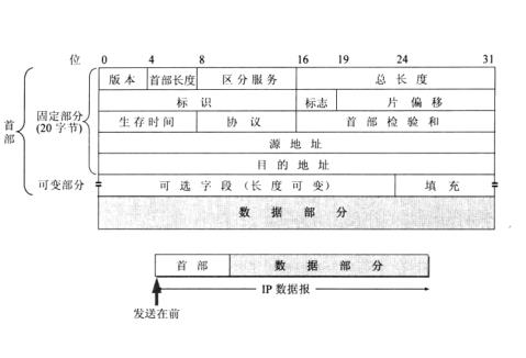 IP数据报解析