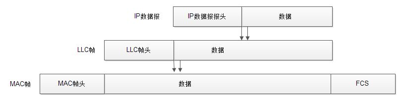 数据帧