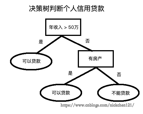 决策树判断个人信用贷款