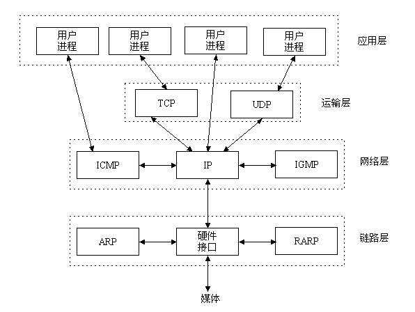 TCPIP7