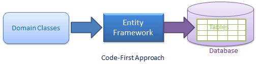 Code-First