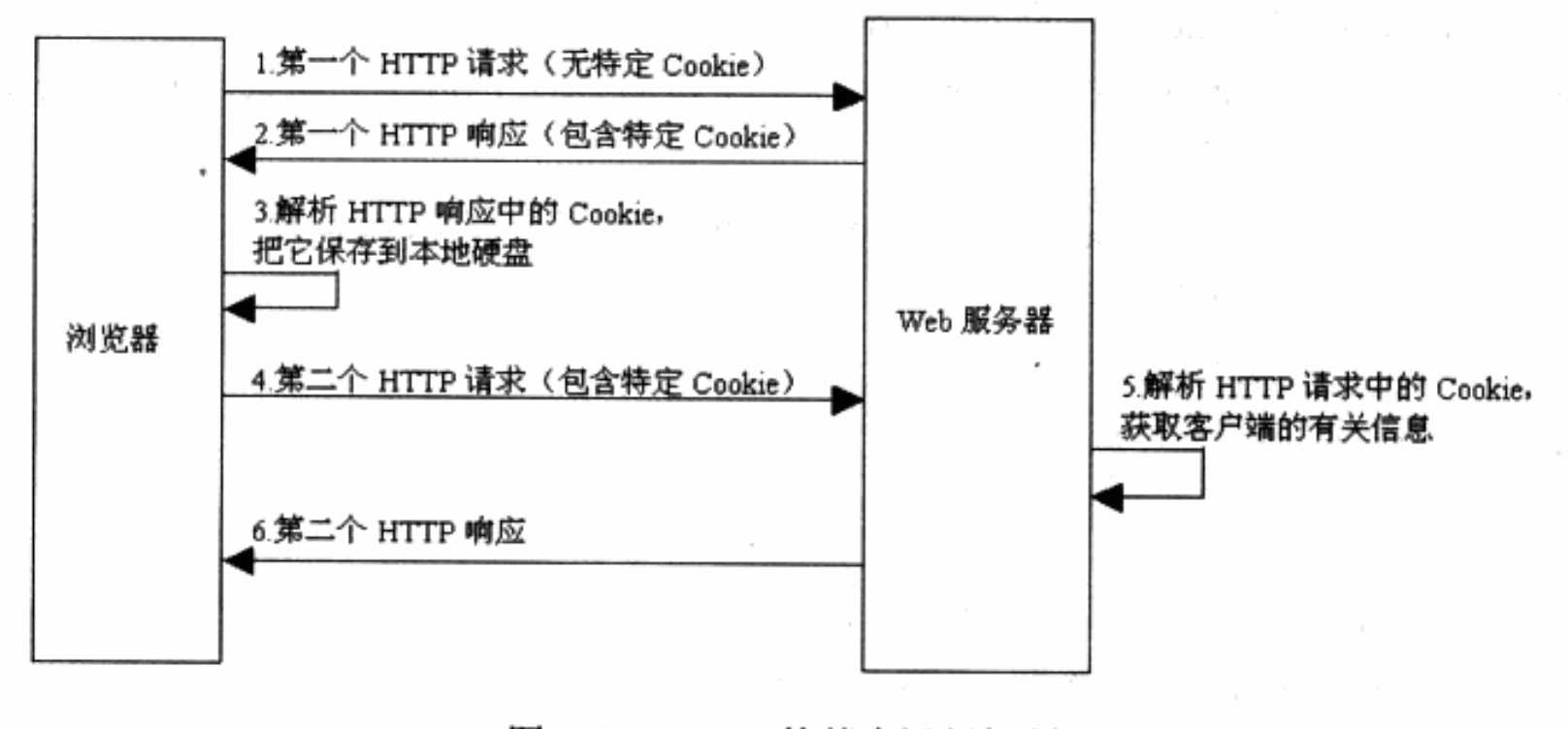 cookie运行机制