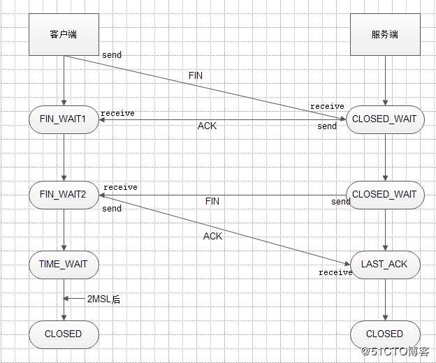 TCP三次握手和四次挥手以及11种状态