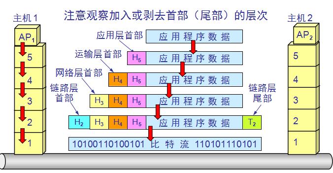 数据包变化