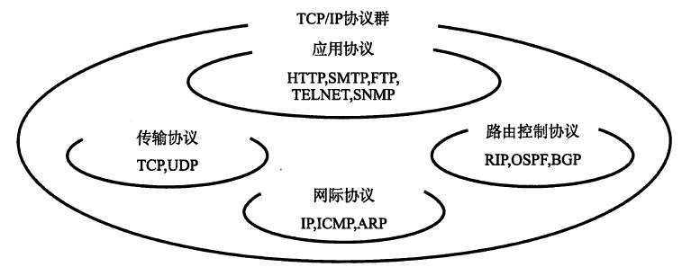 TCP/IP协议簇