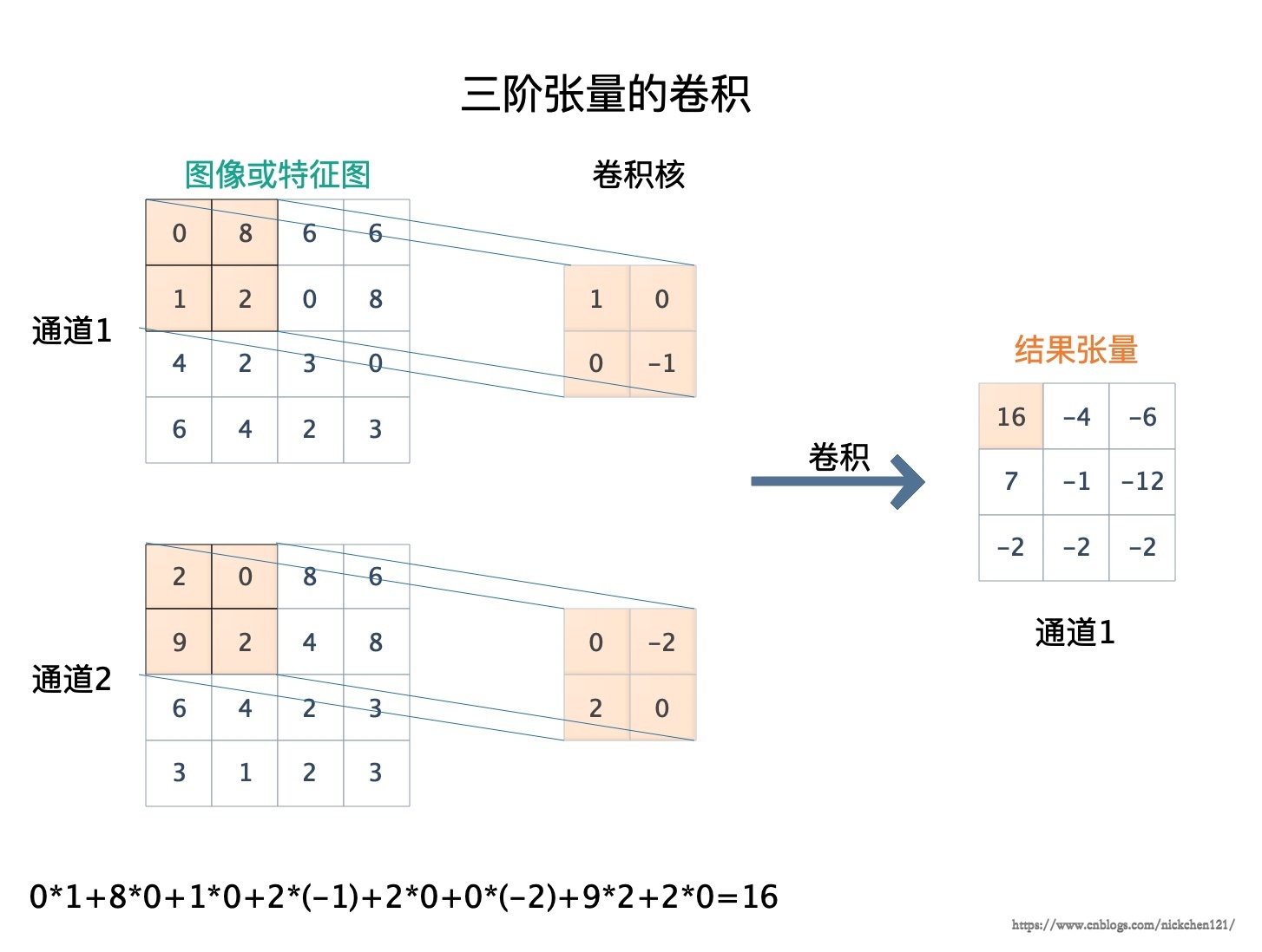 三阶张量的卷积