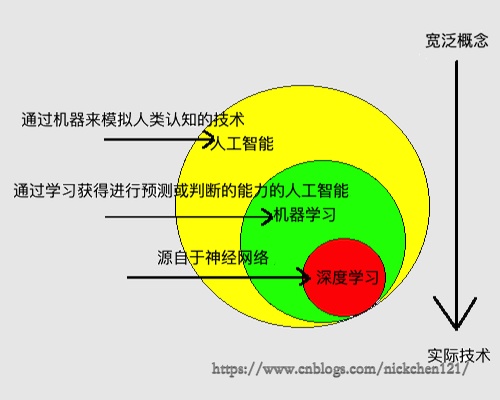 人工智能-机器学习-深度学习