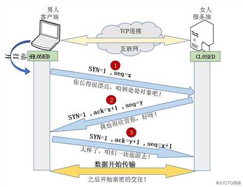 TCP三次握手和四次挥手以及11种状态