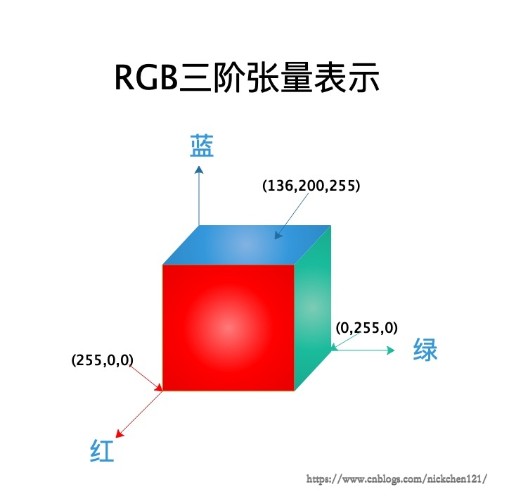 RGB3阶张量表示