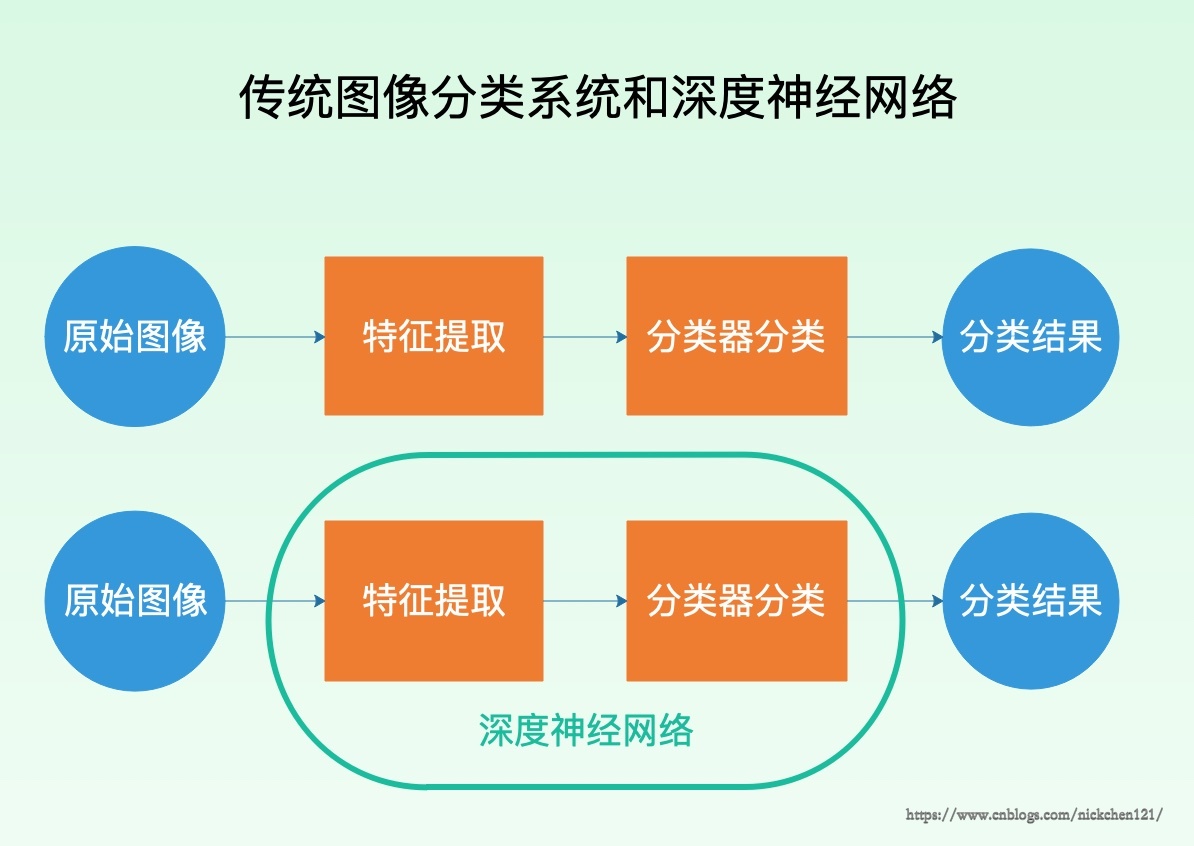 传统图像分类系统和深度神经网络