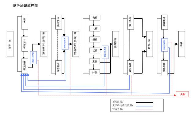 商务洽谈（谈判）步骤及技巧