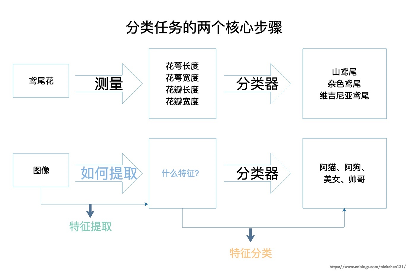 分类任务的两个核心步骤